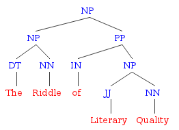Parse tree of the phrase 'The Riddle of Literary Quality'